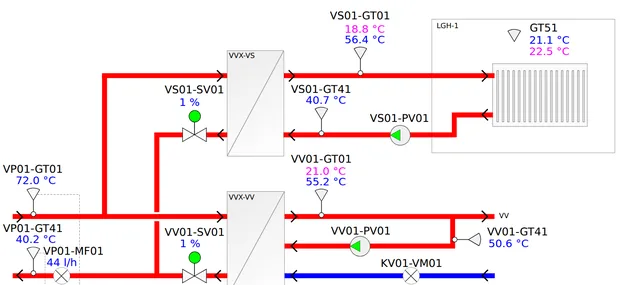 Process schematic with live values